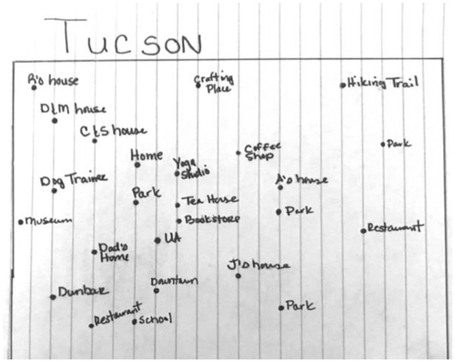 A scatter plot-style diagram with the title Tucson. Plots include crafting place, hiking trail, park, restaurant, downtown, museum, and the houses of several names.