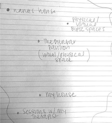A scatter plot-style diagram with plots labeled as nana's house, physical/virtual BIPOC spaces, the Dunbar Pavilion, my house, and sessions with my therapist.